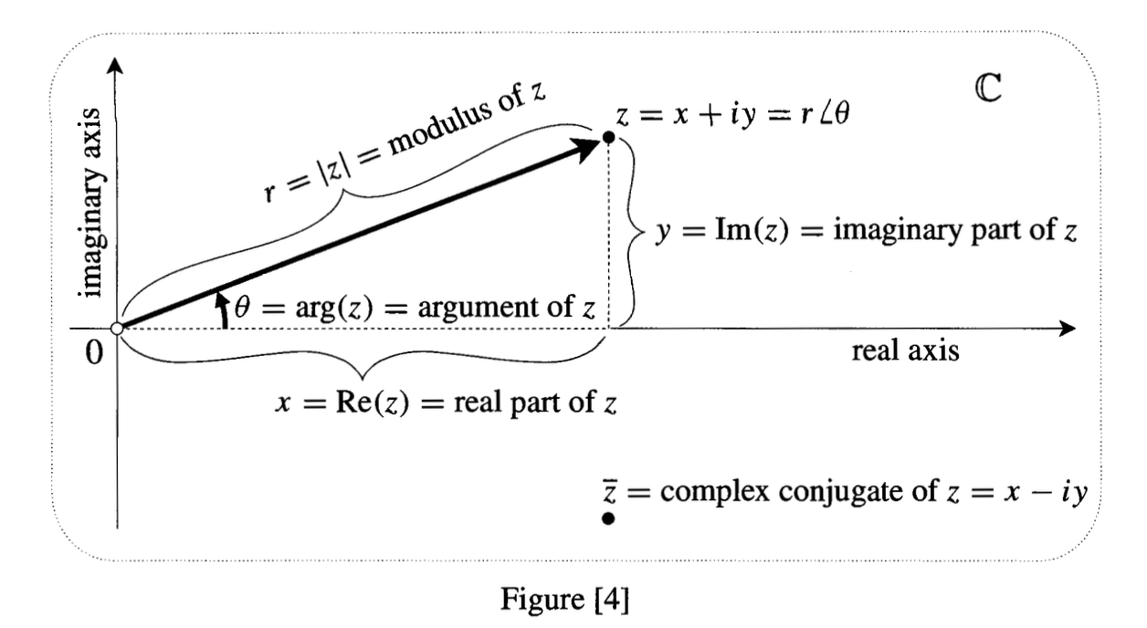 The angle of a complex number can be determined using the real and imaginary components. (Source: Visual Complex Analysis by Needham, Ch. 1 Fig. 4)